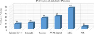 Distribution of articles by database source