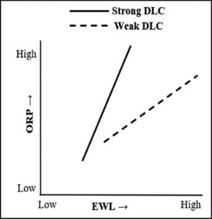Effects of DLC on H5a.