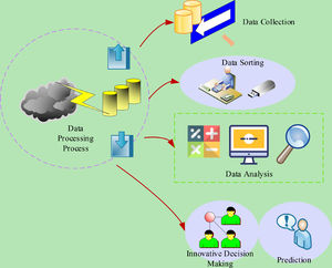 Process procedures of the environmental monitoring information via Big Data.