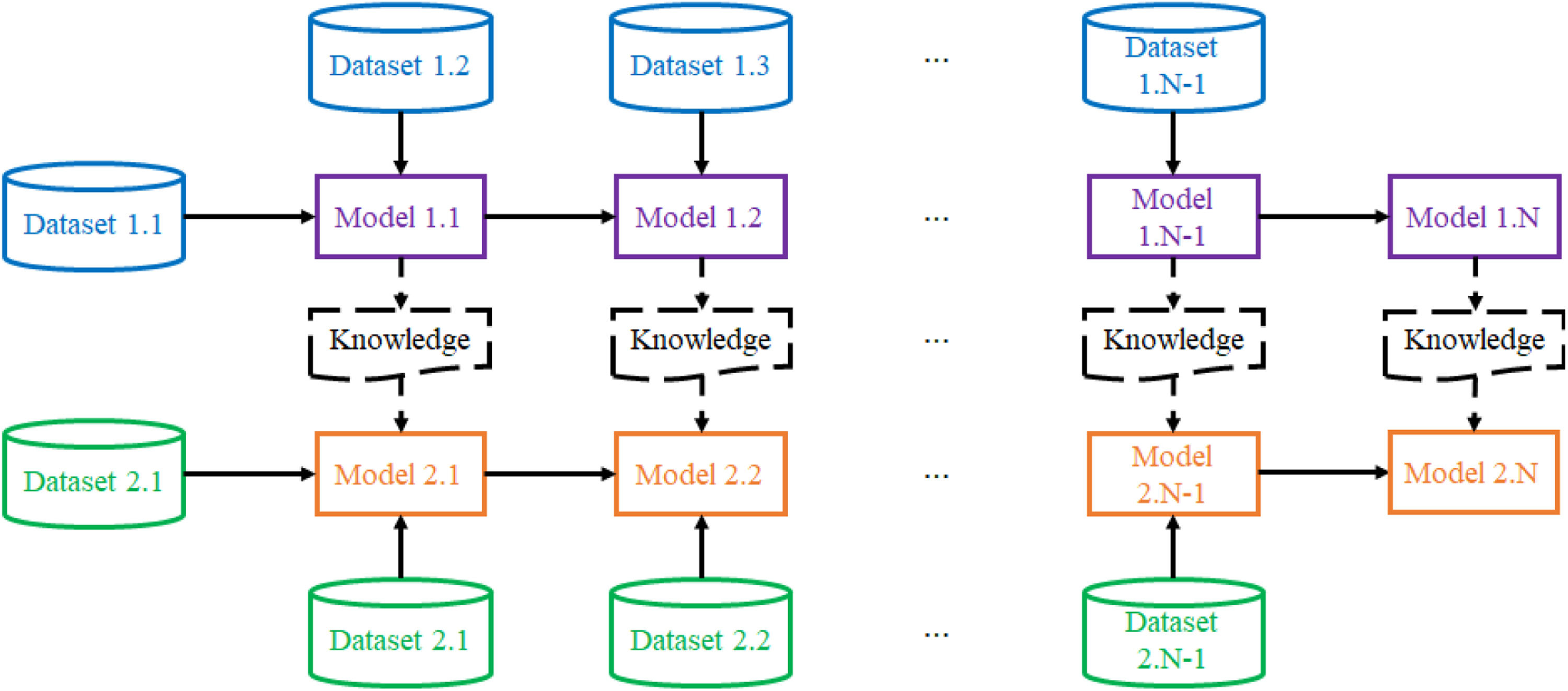 Facilitating innovation and knowledge transfer between homogeneous and ...