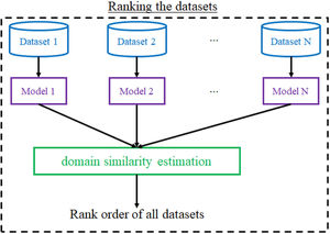 Prioritization algorithm using domain similarity estimation.