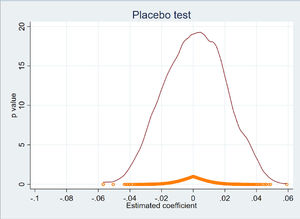 Placebo test Note: The estimated coefficients from 1500 randomly assigned Pilot are presented on the X-axis. The predicted kernel density distribution is represented by the red curve. p-values are indicated by the orange dot.