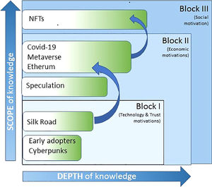 Conceptualization of the knowledge path of cryptocurrencies (scope and depth).