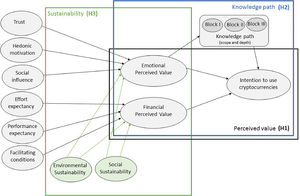 Proposed structural model of value-driven use of cryptocurrencies