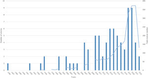 Publication and citation evolution.