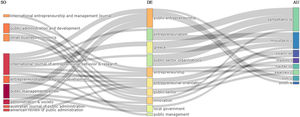 Sankey's diagram - Three-field-plot on sources, authors, and keywords.