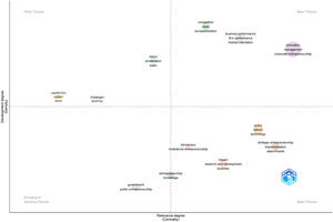 Thematic map of keywords.