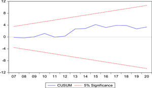 CUSUM test for stability.