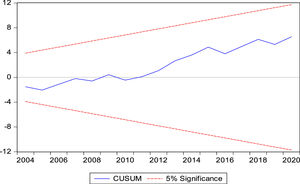 CUSUM test for stability.
