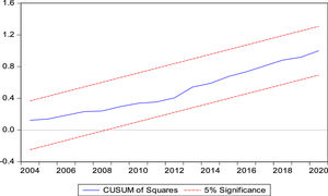 CUSUM SQUARE test to show stability.