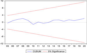 CUSUM test for stability.