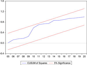 CUSUM SQUARE test to show stability.