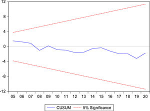 CUSUM test for stability.