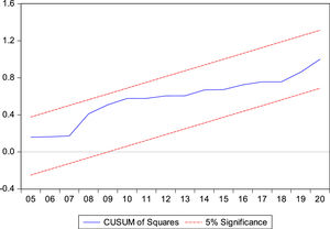 CUSUM SQUARE test to show stability.