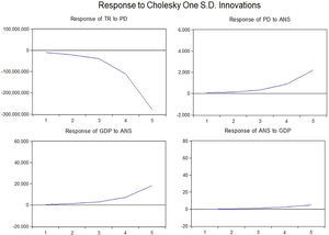 Impulse response function.