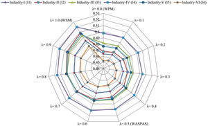 Sensitivity analysis test on decision parameter values.