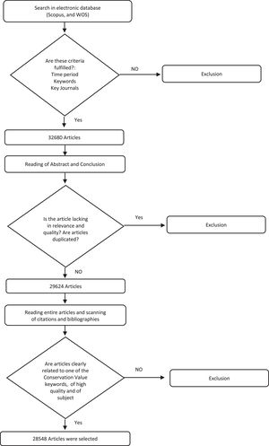 Article selection summary.