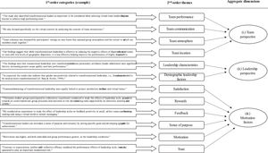 Applied conceptual framework of Gioia et al. (2013).