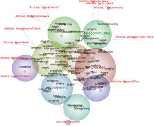 Leximancer concept map with ten themes