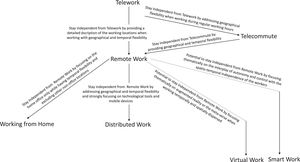 New pathways for researching alternative workplace arrangements