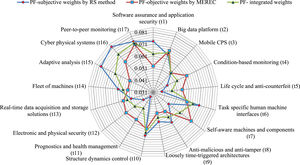 Weight of the technological capabilities in the digital economy to the integration of IoT and cyber-physical.