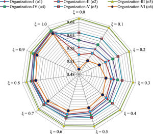 Sensitivity outcomes of the Ui values over the utility parameter ξ.