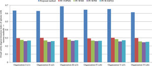 Comparison of utility degree of each industry with various methods.