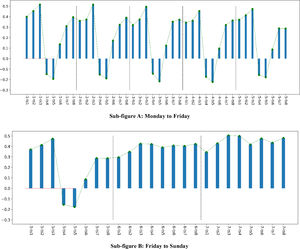 Investor Sentiment Distribution for 8 Segments: Weekly Statistics. Sub-figure A: Monday to Friday. Sub-figure B: Friday to Sunday. Note: From Monday to Sunday, use numbers 1, 2, 3, and so on. 1-ts1 indicates investor sentiment for the first segment on Monday. Sub-figures A and B are partially duplicated for better articulation.