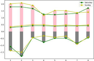 Comparison of Investor Sentiment Between Saturday and Sunday by Segment (8 segments). Note: The top two curves are the maximum sentiment fluctuation curves. The middle two curves are the mean sentiment fluctuation curves. The bottom two curves are the minimum sentiment fluctuation curves.