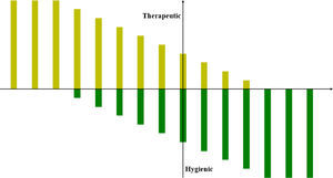 Schematic Diagram of the Transition From Hygienic to Therapeutic Effects. Note: The yellow bar indicates the therapeutic effect, and the green bar indicates the hygienic effect. The combination of the length of the yellow bar and the green bar shows the disposition effect of holidays on investor sentiment.
