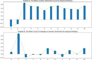 Atypical holiday investor sentiment volatility curve.
