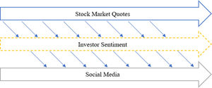 Stock market, investor sentiment, and social media.