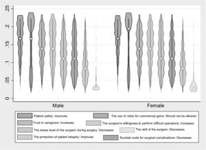 Violin plots by gender.