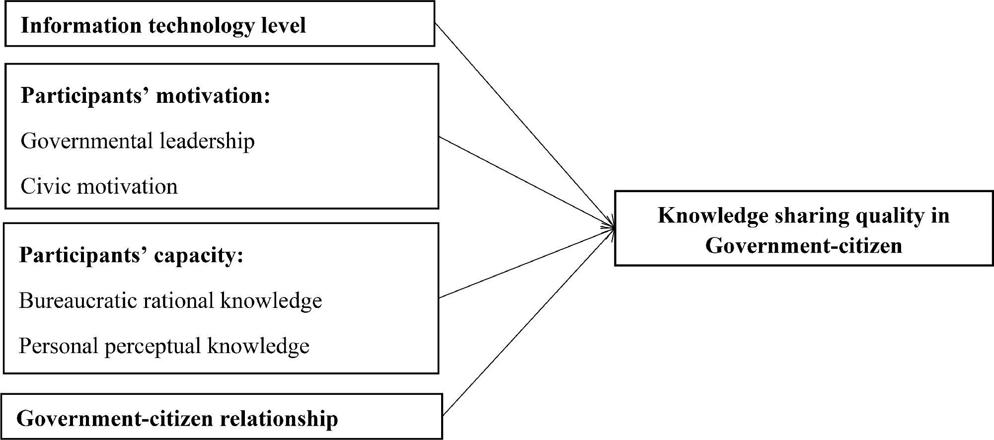 What contributes to the government-citizen knowledge sharing: Analysis ...