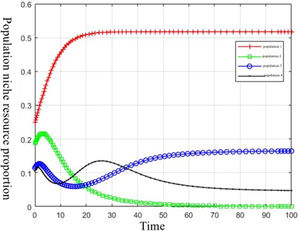 Niche evolution simulation of the innovation population without the influence of the external environment.