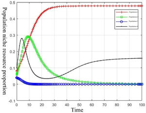 Niche evolution simulation of innovative population in adverse environment (A=0.04).