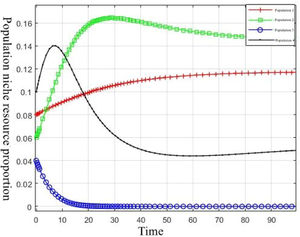 Niche evolution simulation of innovative population under adverse environment (A=0.4).