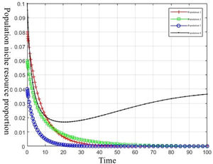 Niche evolution simulation of innovative population under adverse environment (A=0.8).