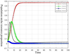 Simulation of niche evolution of the innovative population in favor of the external environment (A=-0.35).
