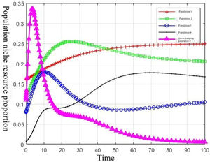 Evolutionary simulation of alien innovation population through queue jumping (q=0.25).