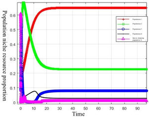 Evolutionary simulation of alien innovation population through queue jumping (q=0.65).