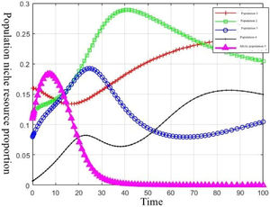 Evolutionary simulation of alien innovation population through allelic concurrence (q=0.25).