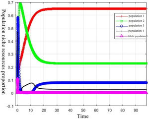 Evolutionary simulation of alien innovation population through allelic form (q=0.65).