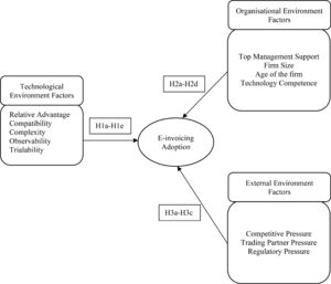 Proposed research model for e-invoicing adoption applying the TOE framework.