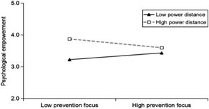 Moderating effect of power distance (X = prevention focus).