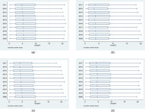 The innovation efficiency of firms with different types over years.