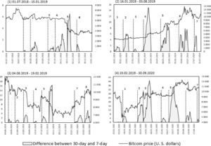 Positive difference (megabytes) and the bitcoin market price (USD).