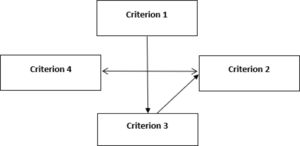 Map of the criteria