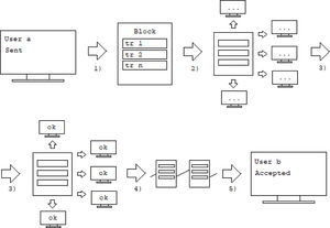 Diagram of the decentralized peer-to-peer bitcoin network.