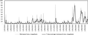 The mempool of bitcoin network transactions-7-day SMA, megabytes.